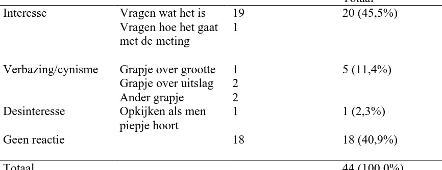 Tabel 14 Gemiddelde score van proefpersonen met en zonder advies op het construct ‘social factors’ (N=27)  Totaal (n=27) Met advies (n=15) Zonder advies P 