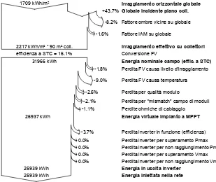Figure 36 Loses in percentages of total caught solar radiation for a pitch of 2.5m (‘Fattore ombre vicine su globale’ is the shadowing factor, is this case 8.2%) (PVsyst, 2010) 