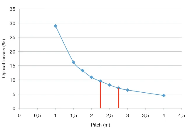 Figure 37 Losses for different dimensions of the pitch 