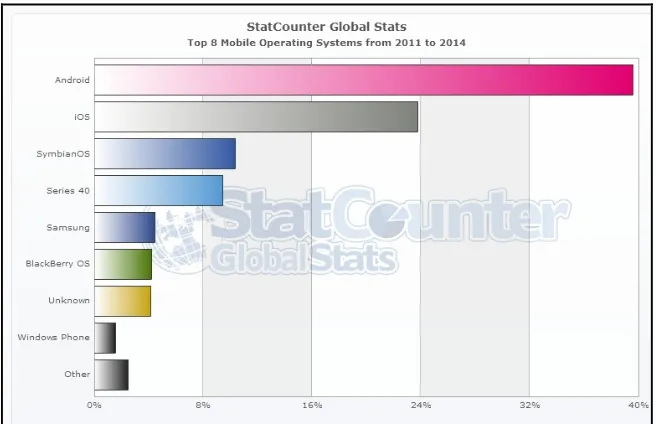 Figure 1  Mobile Operating System Worldwide from 2011 to 2014                (source :StatCounter Global Stats) 