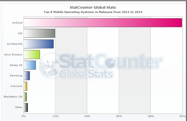 Figure 2  Mobile Operating System in Malaysia from 2011 to 2014                (source :StatCounter Global Stats) 