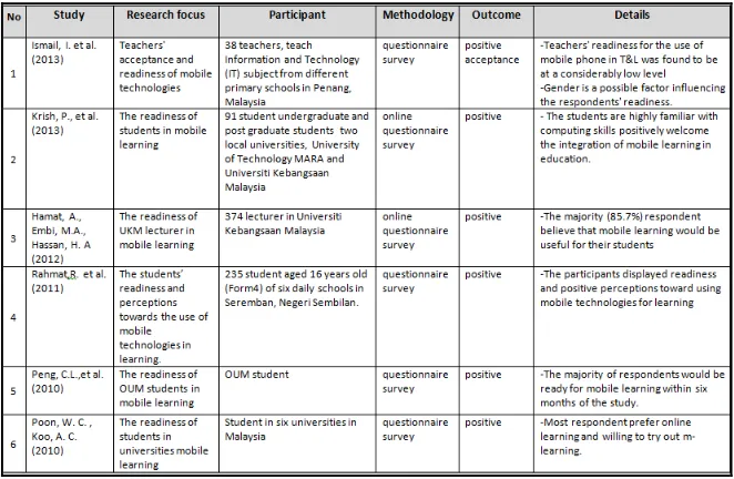 Figure 3  Analysis of selected studies on technologies acceptance and                       readiness Mobile Learning in Malaysia 