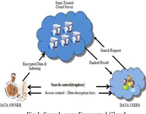Fig 1: Search over Encrypted Cloud 