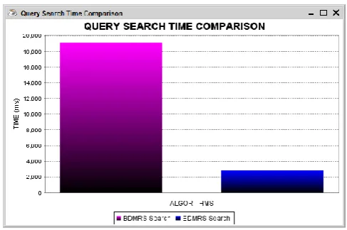 Fig 2: Query Search Time Comparison 