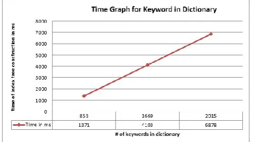 Figure 4: Time Graph for Keyword in Dictionary 