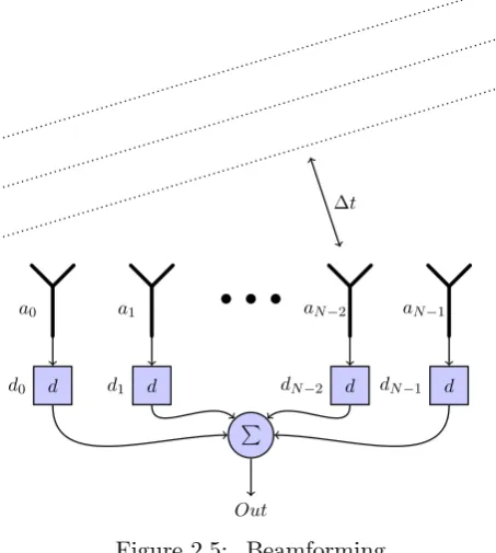 Figure 2.5: Beamforming