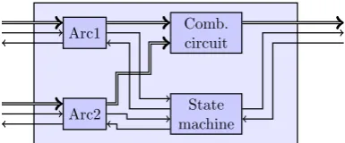 Figure 3.6: Components in dataﬂow node with backpressure