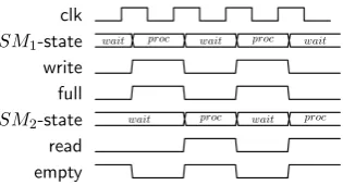 Figure 3.9: Full throughput when size of FIFO is 2.