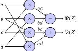 Figure 4.1: DFG of complex multiplication