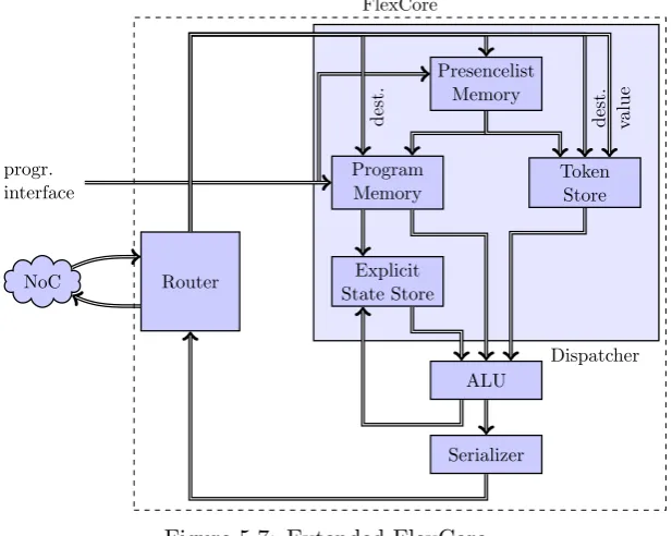 Figure 5.7: Extended FlexCore