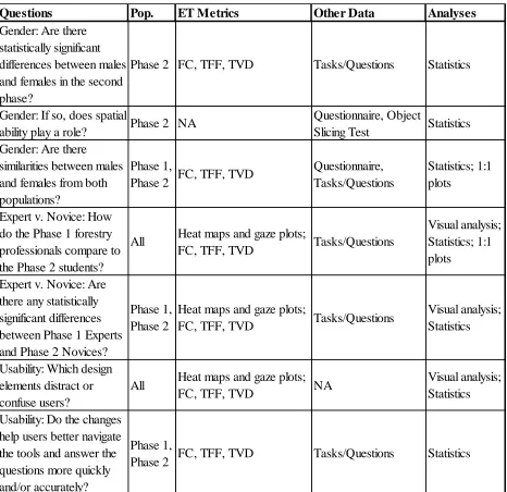 Table 1: Research questions, the population, eye-tracking metrics, other data, and analyses used 