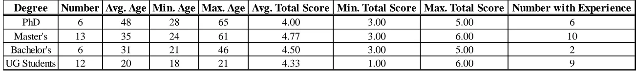 Table 1. Participant total number, average age, minimum age, maximum age, average total score, minimum total score, maximum 