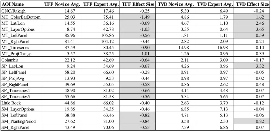 Table 2. The average TFF and TVD values for novices (undergraduate students) and experts 