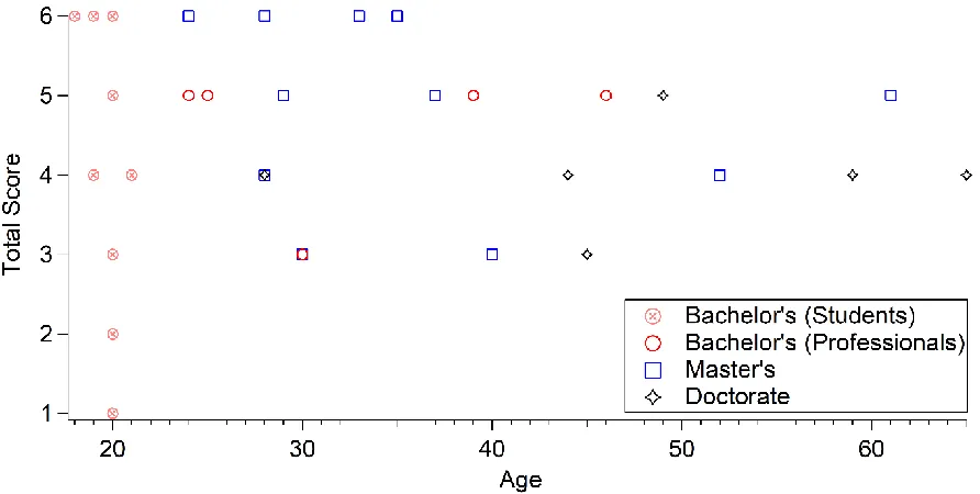 Figure 1. Participants’ ages plotted against their total number of correctly answered multiple 