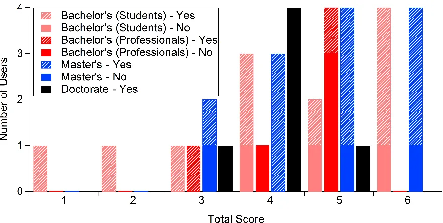 Figure 2. Bar graph of the total score (out of six possible) on the multiple choice questions 