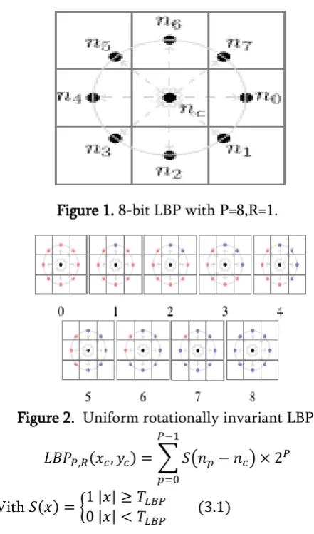 Figure 1. 8-bit LBP with P=8,R=1. 
