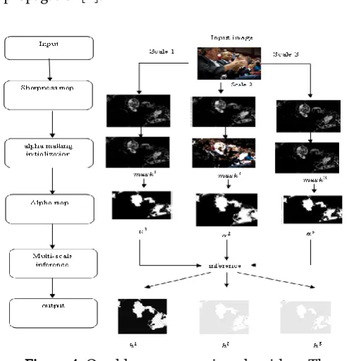 Figure 4. Our blur segmentation algorithm. The 