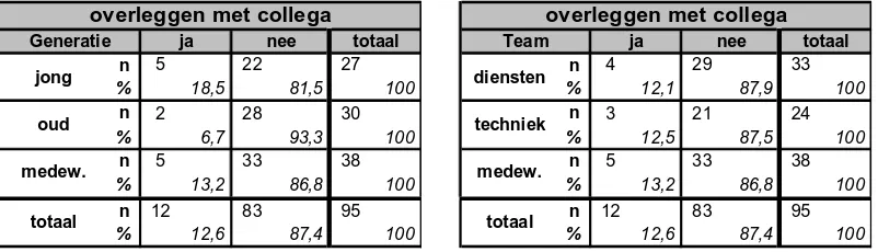 Tabel 5.3: Het overleggen met een collega tijdens een gesprek bij het afsprakenbureau naar generatie en naar team (n=95)