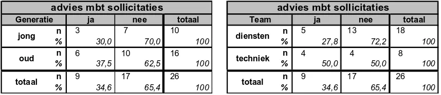 Tabel 5.15: Feedback geven op het CV naar generatie en naar team (n=26). 