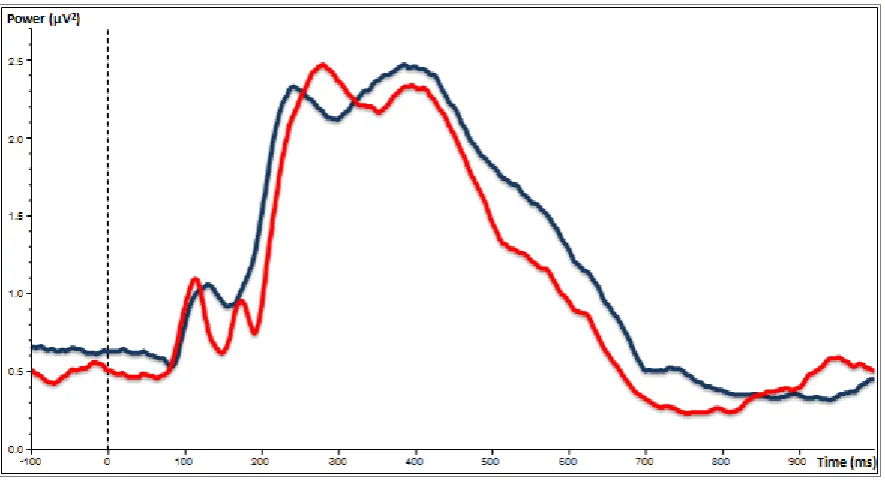 Figure 2: The global field power of the super grand average of physics students and the 