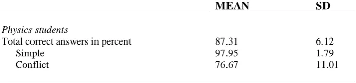 Table 2: The means and standard deviations of the subjects’ task performance and the means 
