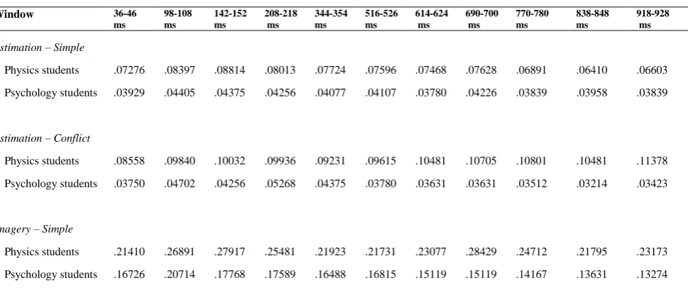 Table 4: The absolute activity (λ) of the formed regions of interest by LORETA in the simple 