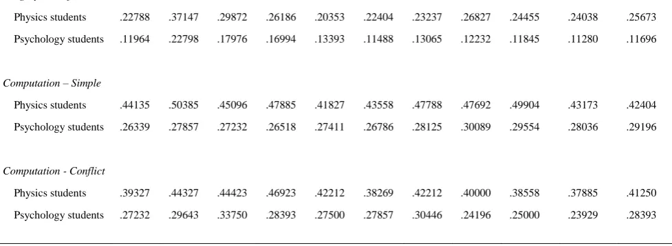 Table 5: The F-values (df = 2,24) of the significant main effects of the averages (Brain) and 