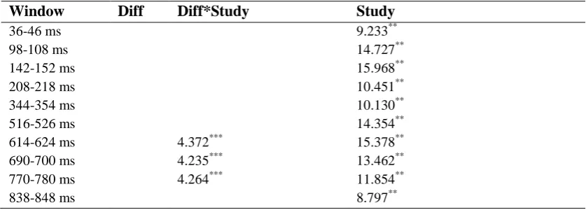 Table 6: The F-values (df = 1,25) of the significant main effects of the averages (Imagery vs