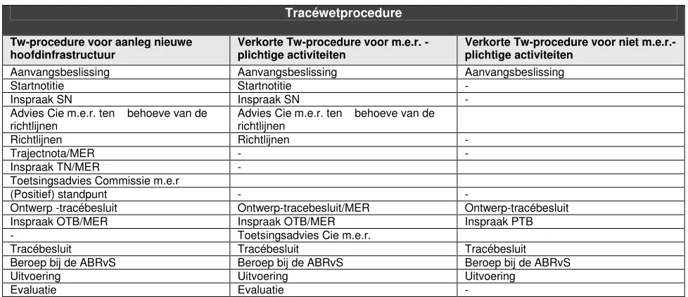 Tabel 1: Tracéwetprocedure [Bron: Tracéwet, 2005] 