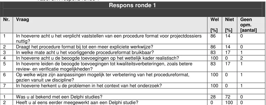 Tabel 5.1: respons ronde 1 