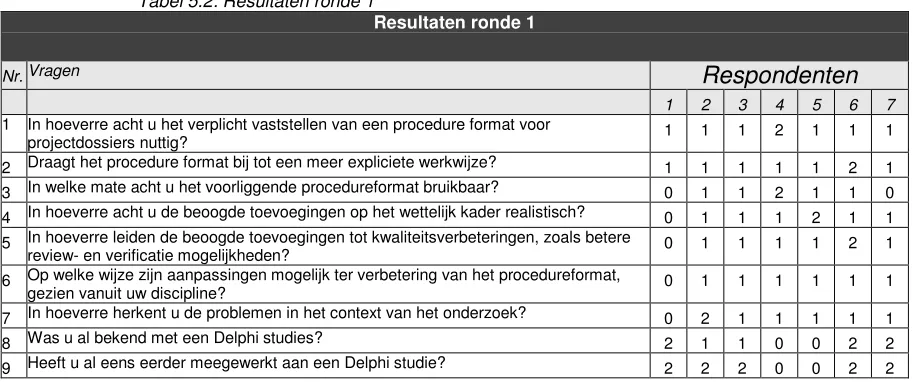 Tabel 5.2: Resultaten ronde 1 