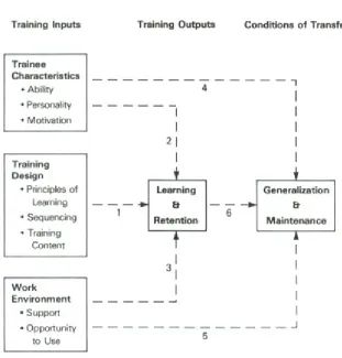 Figure 2: A model of the transfer process (Baldwin & Ford, 1988) 