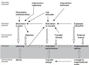 Figure 3: HRD evaluation research and development model (Holton, 1996)  