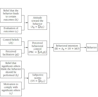 Figure 4: Theory of Planned Behaviour (Ajzen, 1985 in Wiethoff, 2004)   