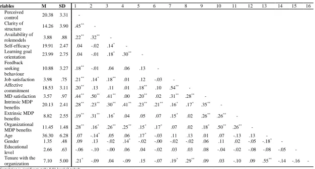 Table 1: Means, standard deviations and Pearson’s correlation for all variables included in this study 