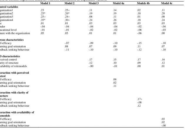 Table 2: Results regression analyses with Job Satisfaction as dependent variable  Model 1 Model 2 Model 3 