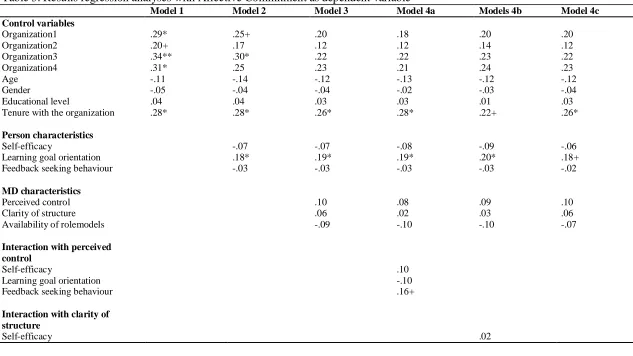 Table 3: Results regression analyses with Affective Commitment as dependent variable  Model 1 Model 2 Model 3 Model 4a 