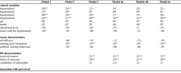 Table 4: Results regression analyses with MD Satisfaction as dependent variable  Model 1 Model 2 Model 3 
