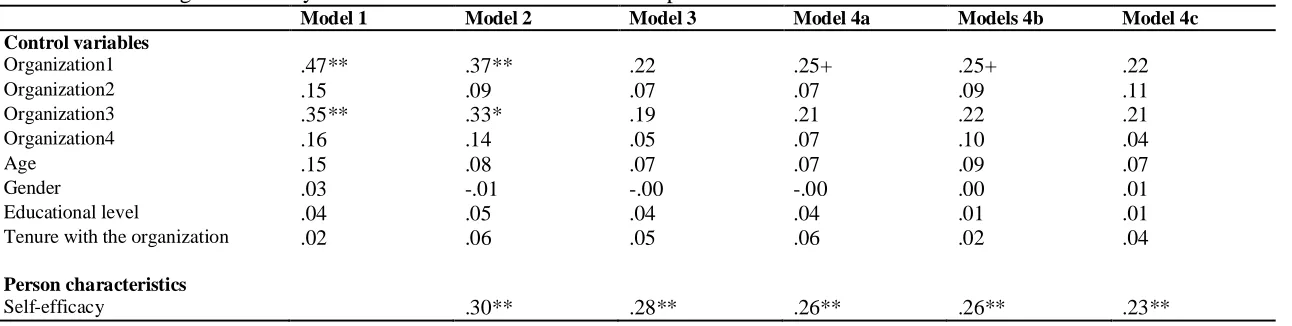 Table 5: Results regression analyses with Intrinsic MDP Benefits as dependent variable  Model 1 Model 2 Model 3 Model 4a 