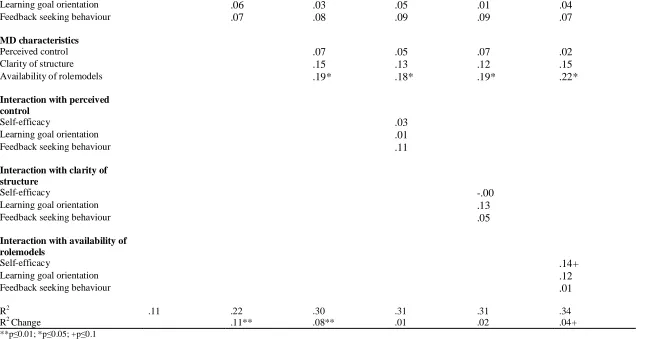 Table 6: Results regression analyses with Extrinsic MDP Benefits as dependent variable 