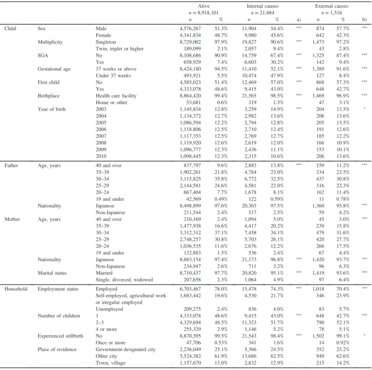 Table 2. Child, parent and household characteristics of infants who survived until their ﬁrst birthday, infants who died due to internal causes, and infants who died due to external causes among 8,941,501 infants born in Japan in 2003 –2010