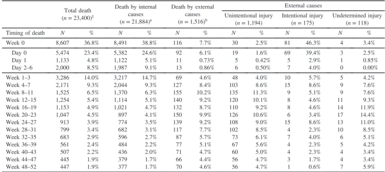Table 3 shows the number of deaths by infant age and cause.