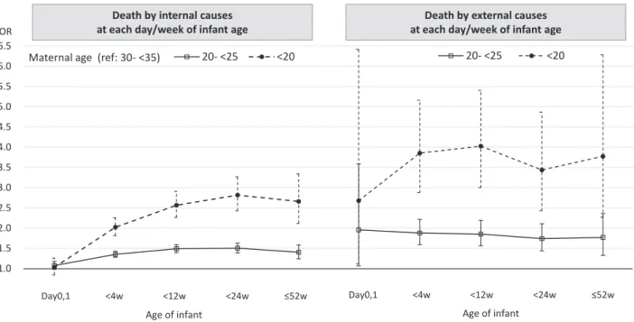 Figure 2. Young maternal age and infant death at each day /week of infant age compared to mothers aged 30–34 years old.