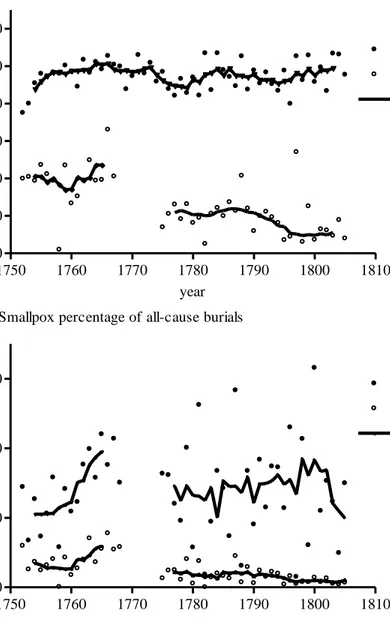 Figure 2. St. Martin-in-the-Fields: (a) % of smallpox victims aged 10 and over; (b)% of  all burials attributable to smallpox