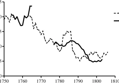 Figure 3. Proportion of smallpox deaths aged 10 and over, five year moving average, St