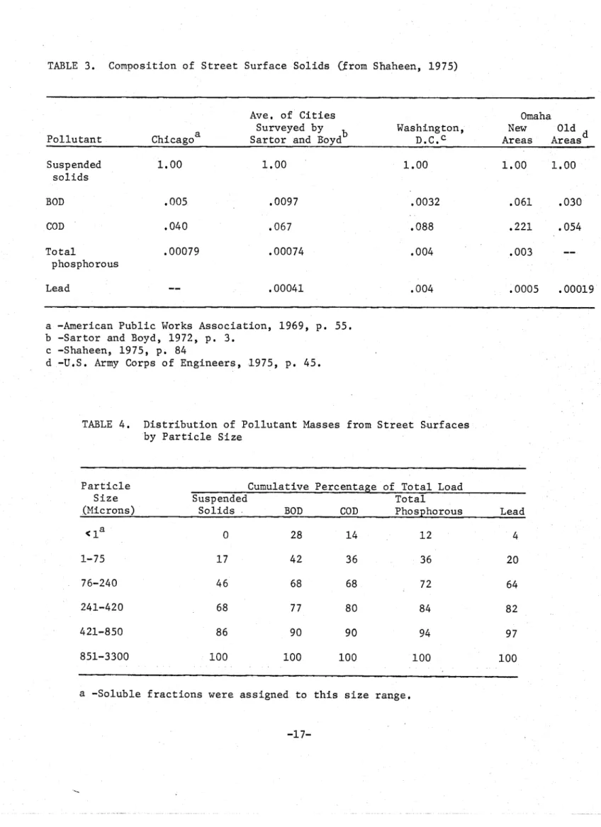 TABLE  3.  Composition  of  S t r e e t   S u r f a c e   S o l i d s   Cfrom  Shaheen,  1975) 