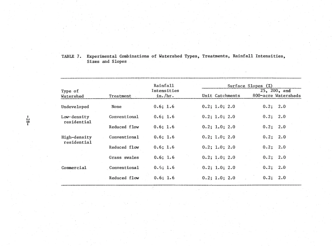TABLE  7.  Experimental  Combinations  of  Watershed  Types,  Treatments,  R a i n f a l l   I n t e n s i t i e s ,   S i z e s   and  Slopes 