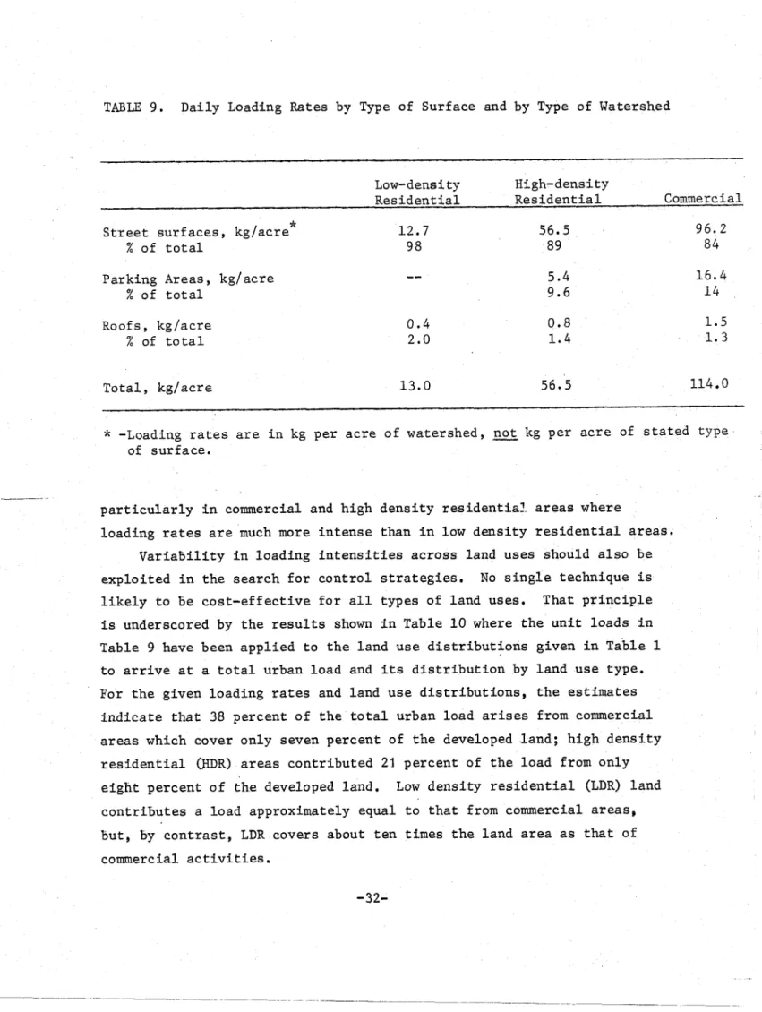 TABLE  9 .   D a i l y   Loading  R a t e s   by  Type  of  S u r f a c e   and  by  Type  of  Watershed  Low-densi t y   High-density  R e s i d e n t i a l   R e s i d e n t i a l   Commercial  *  S t r e e t   s u r f  a c e s ,   k g / a c r e   %  of 