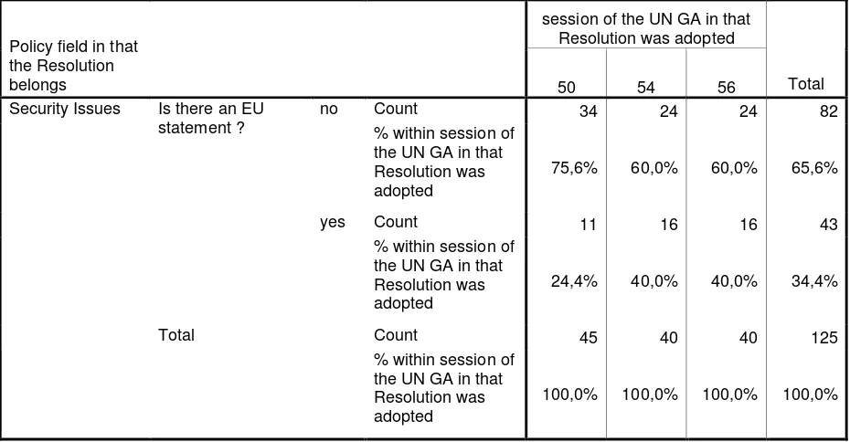 Table G Number of EU statements over the years with regards to social issues 