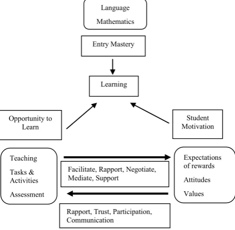 Fig. 2. Input Model of the teaching and learning of Engineering Mathematics. 
